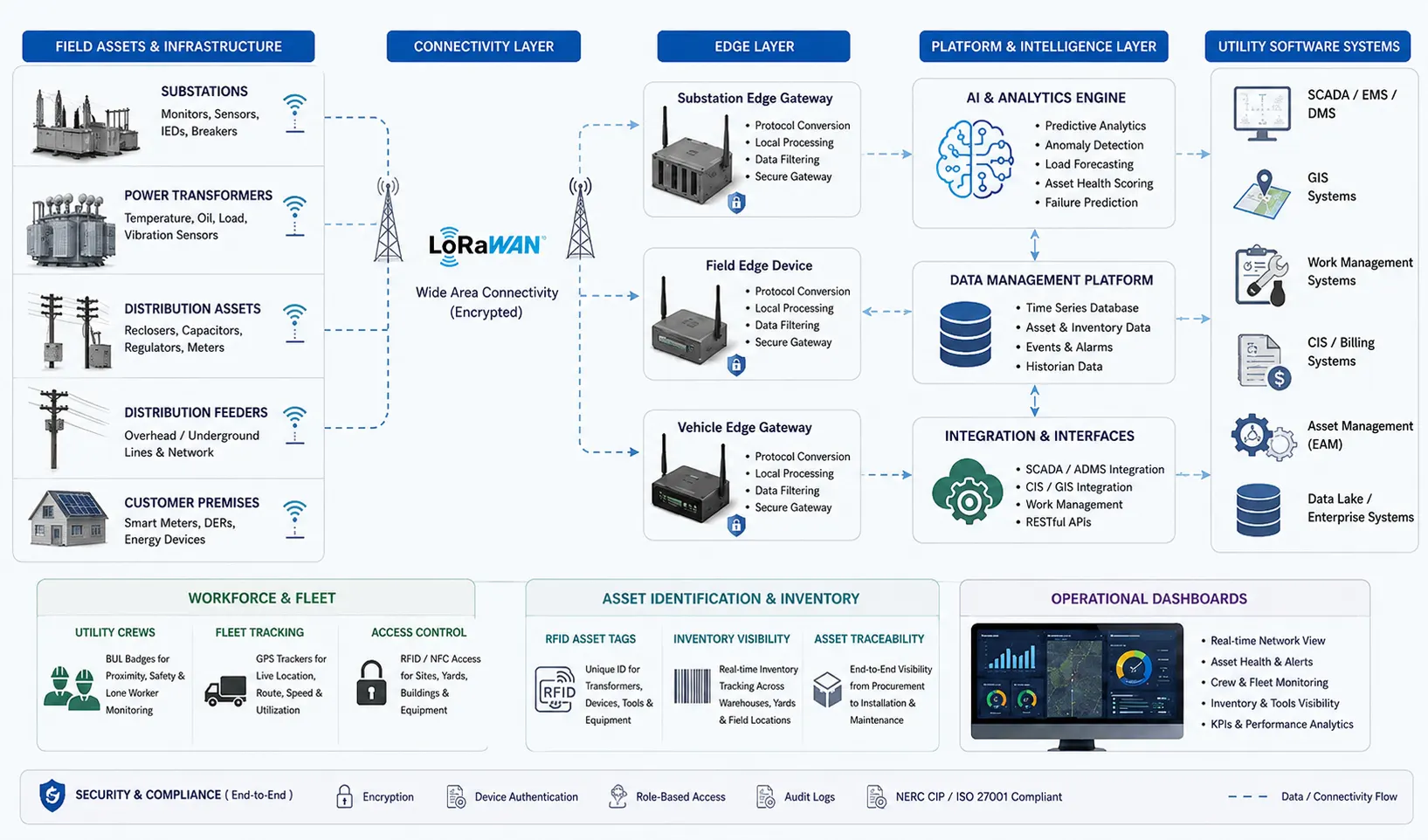 AIoT smart grid system connecting substations, transformers, utility crews, SCADA, RFID, BLE, GPS, and AI analytics.