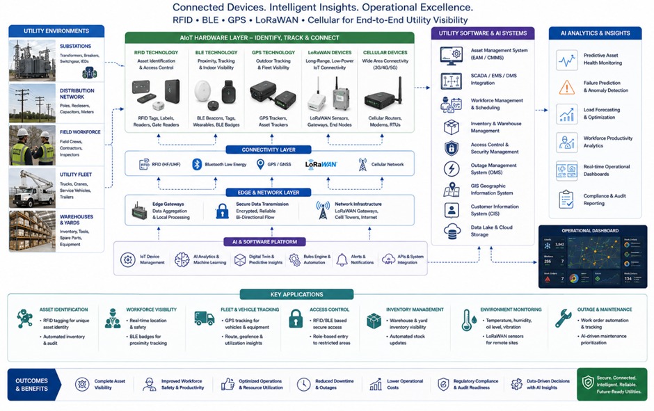 Utility AIoT Hardware System Diagram