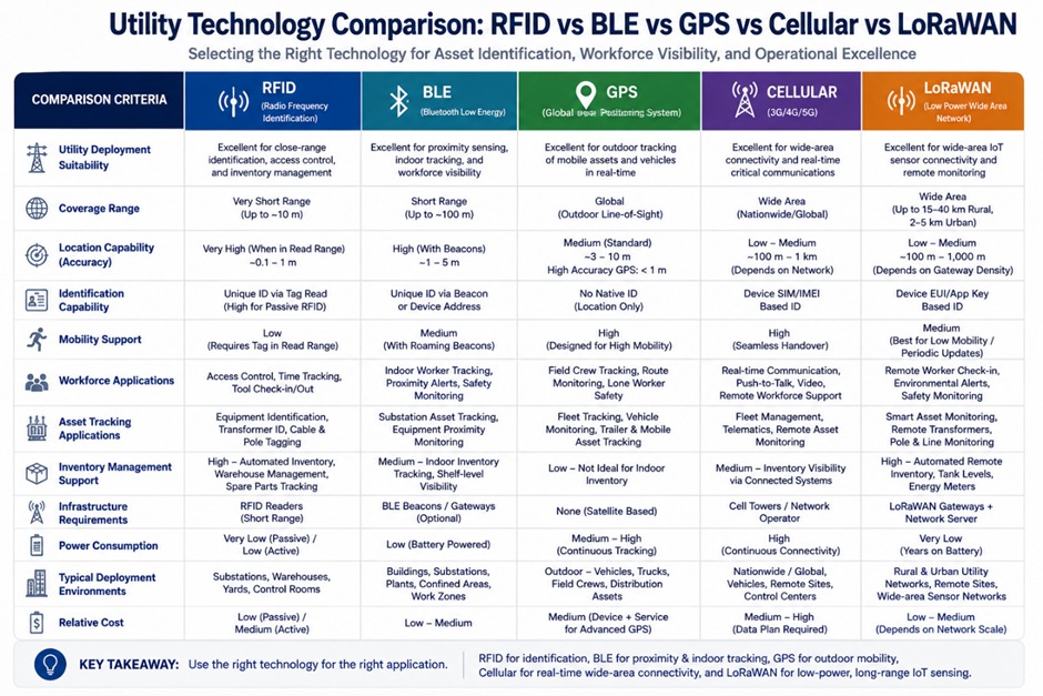 Utility Technology Comparison Table: RFID vs BLE vs GPS vs Cellular vs LoRaWAN